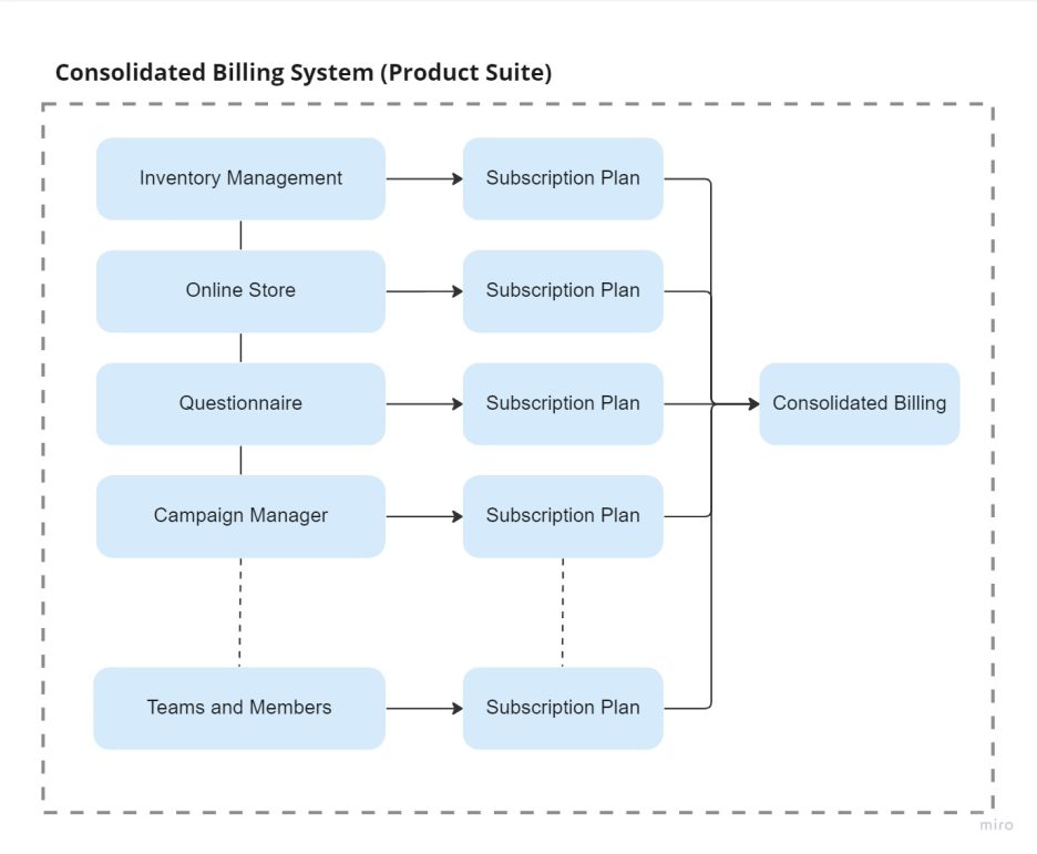 Billing System, a billing management system for product suite - Dhatri ...